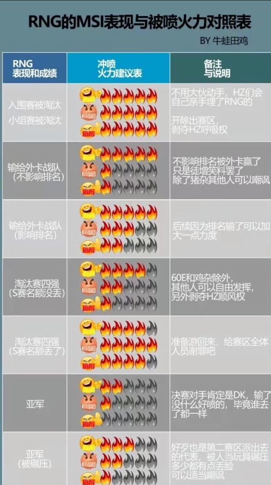 RNG尚未迎来MSI首战抗吧大佬自创喷点表笑笑的点评很真实