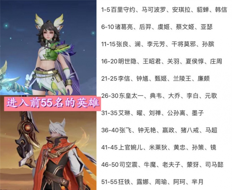 开黑节皮肤投票仅开启不到6小时守约后羿成陪跑两大刮痧英雄争第一