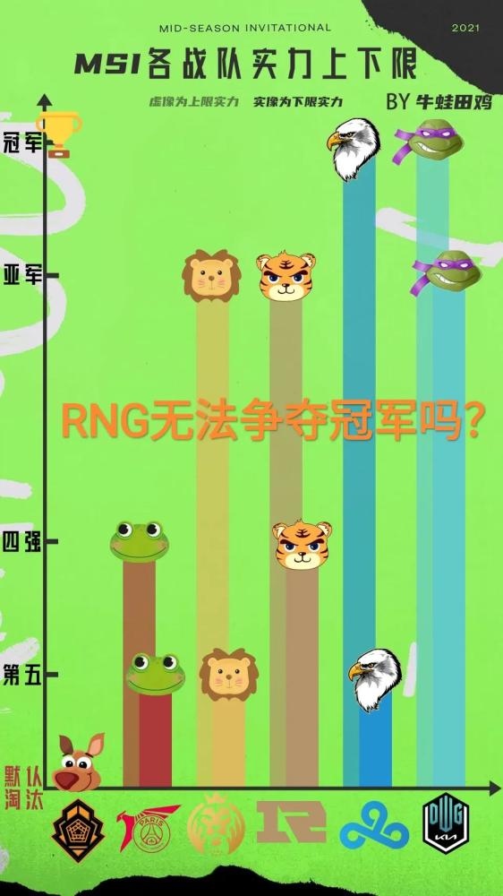 一张Msi六强上限图火了RNG没能力争冠军姿态给出不同看法