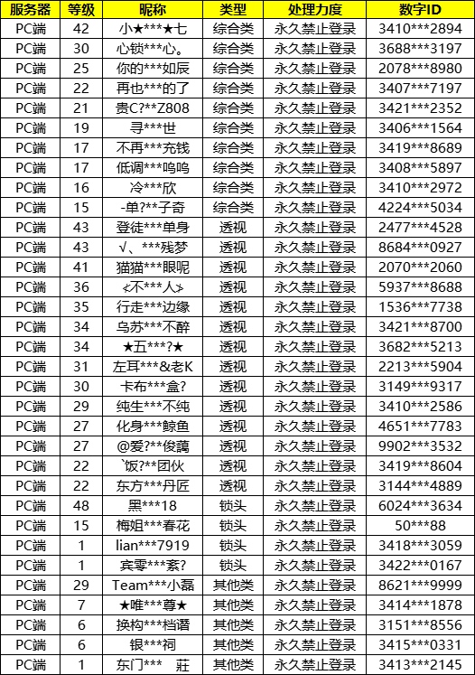 【第二百三十八期违规用户处罚公示】