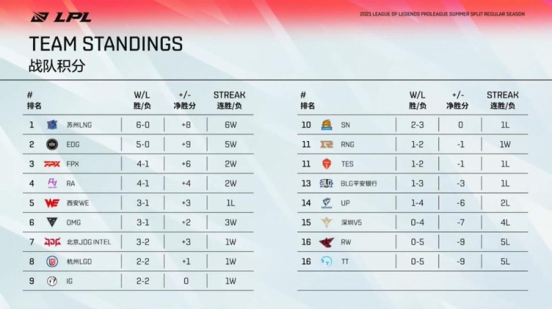 就喜欢尬的RNG拿下首胜EDG五连胜都不如骆歆黑色开叉裙