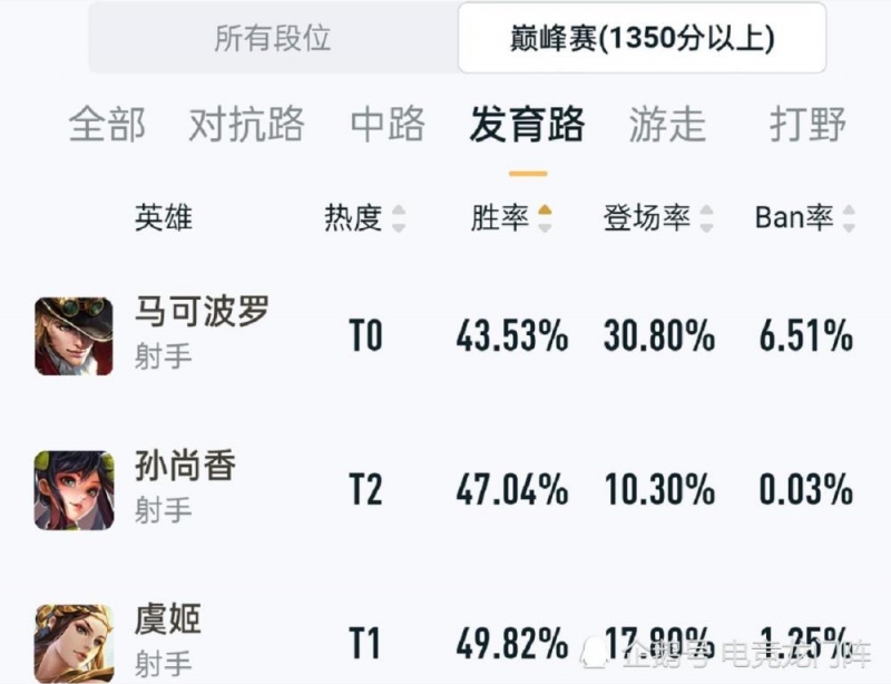 马可波罗全射手倒数第一胜率百星王者都是新套路惹的祸