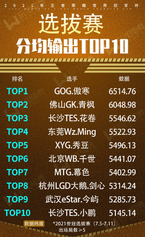 世冠选拔赛数据公布分均输出场均击杀K甲战队包揽头名