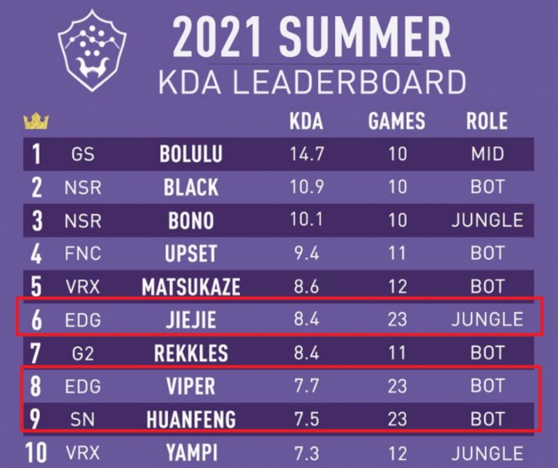 LOL官方公布全球KDA榜单LPL仅3位选手上榜EDG独占两席