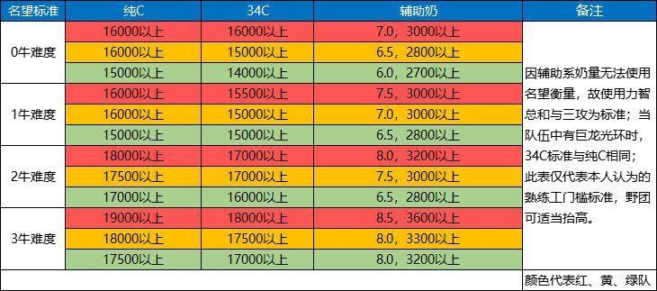 DNF攻略名望和伤害提升-这些细节还可以抠