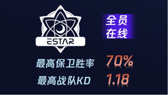 战队TOP数据榜四强悉数在列BS成惊喜出现证明队伍能力
