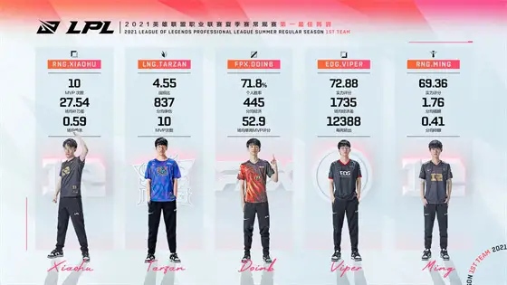 LOL夏季赛一阵选手惹争议小天沦落三阵Theshy和牛宝拉了