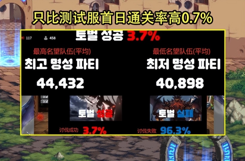 DNF巴卡尔首日金团价曝光1人收费2E金币3大原因很真实